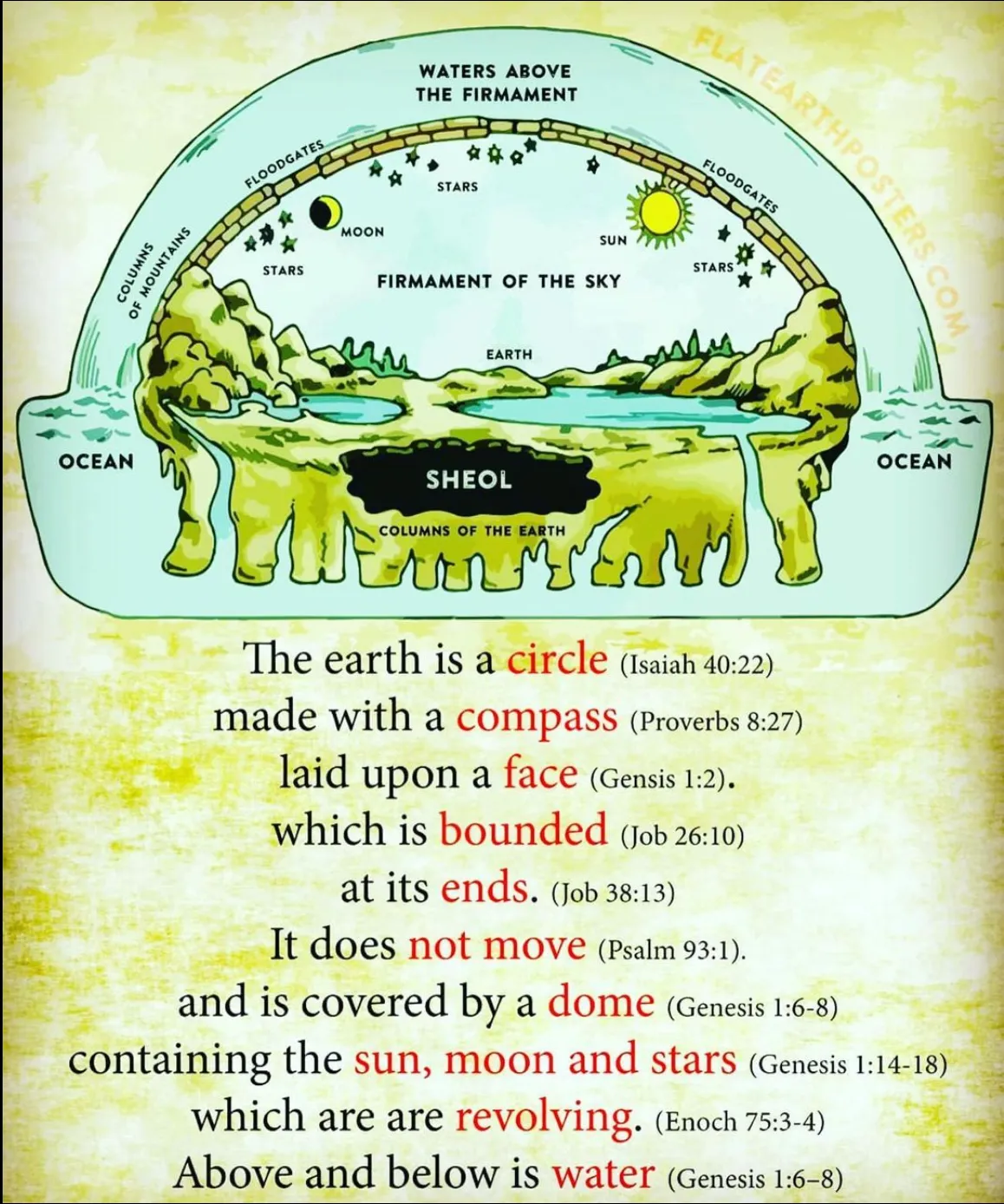 Biblical cosmology diagram with scripture references showing flat earth model covered by firmament dome. Diagram labels Waters Above the Firmament, Firmament of the Sky containing Sun Moon and Stars, Earth with Oceans on flat plane, Sheol below, and Columns of the Earth as pillars. Bible verses cited: Isaiah 40:22 earth is a circle, Proverbs 8:27 compass on face of deep, Genesis 1:2 face of waters, Job 26:10 compass bound upon face of waters, Job 38:13 ends of the earth, Psalm 93:1 world established cannot be moved, Genesis 1:6-8 firmament dividing waters above from waters below, Genesis 1:14-18 God set lights in firmament to divide day and night, Enoch 75:3-4 gates of heaven revolving. Complete flat earth cosmology based on literal Bible interpretation.