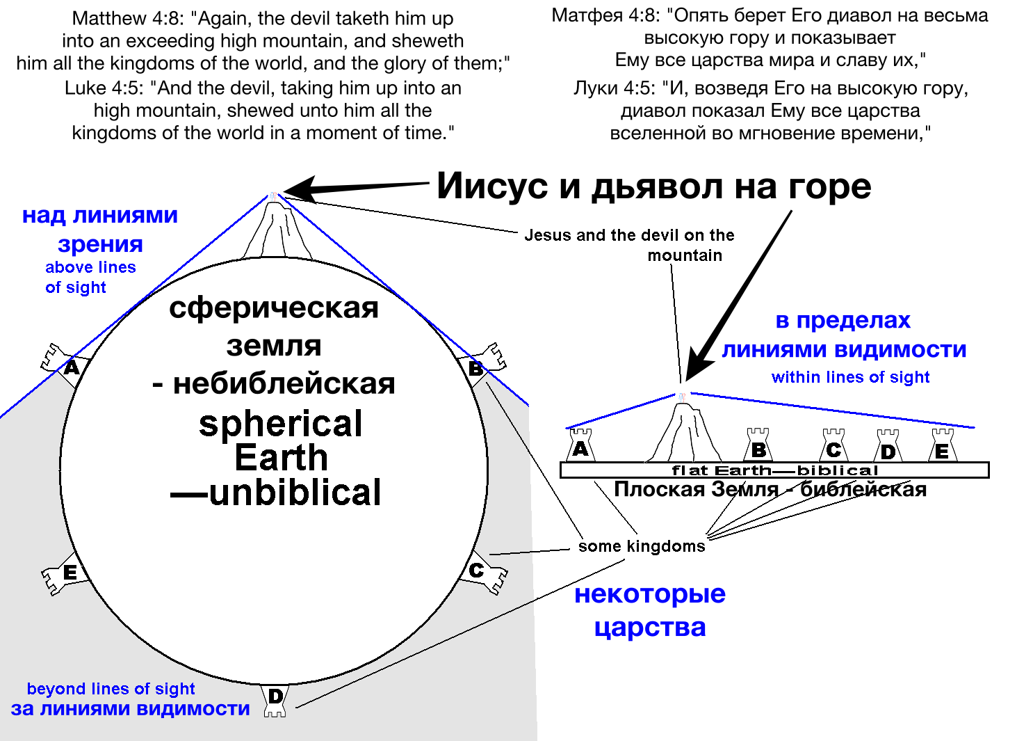 Bilingual educational diagram comparing spherical Earth impossibility with flat Earth biblical interpretation. Top shows Matthew 4:8 and Luke 4:5 in English and Russian about devil taking Jesus to high mountain to show all kingdoms of world. Left shows sphere labeled 'сферическая земля - небиблейская / spherical Earth - unbiblical' with points A-E marked 'beyond lines of sight / за линиями видимости' demonstrating kingdoms cannot all be seen from one point on sphere. Right shows flat Earth model with Jesus and devil on mountain with sight lines reaching points A-E labeled 'within lines of sight / в пределах линиями видимости' and 'flat Earth - biblical / Плоская Земля - библейская' with 'some kingdoms / некоторые царства' shown as castles. Argues biblical text supports flat Earth where all kingdoms could theoretically be visible from high mountain